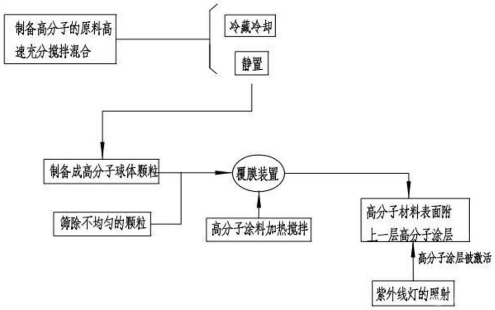 高分子材料制備工藝