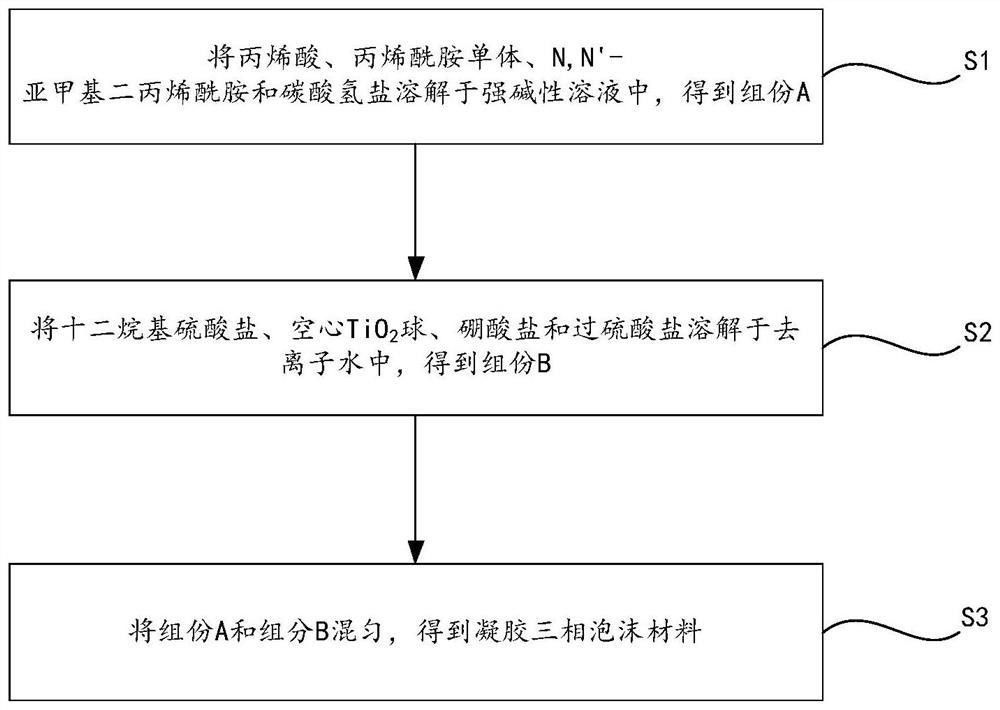 凝膠三相泡沫材料、制備方法及應(yīng)用