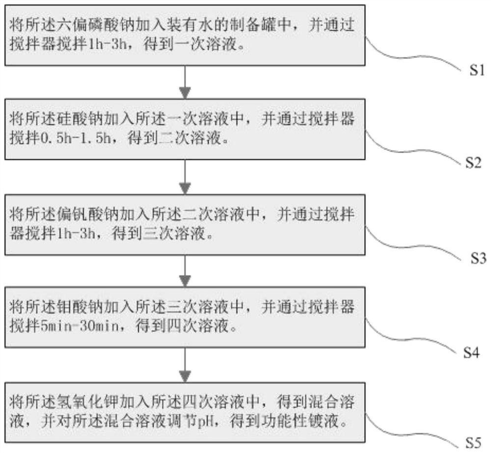 功能性鍍液及其制備方法和應用