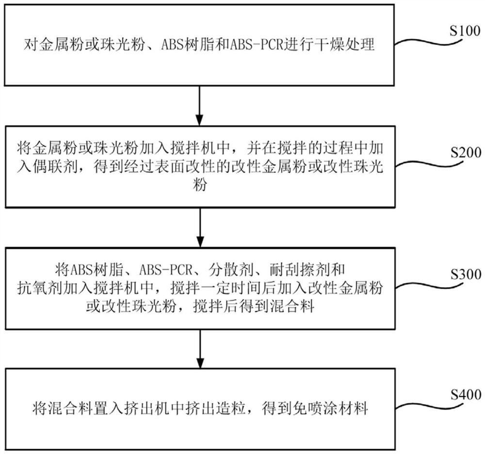 免噴涂材料、制備方法及免噴涂注塑件