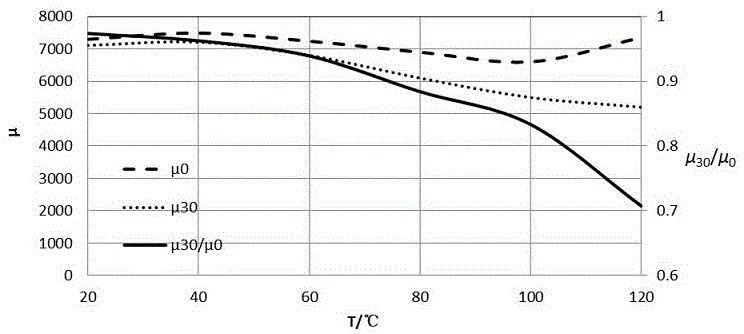 差共模電感用高磁導(dǎo)率錳鋅鐵氧體材料及其制備方法