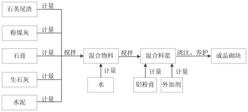 蒸壓加氣混凝土砌塊制備方法