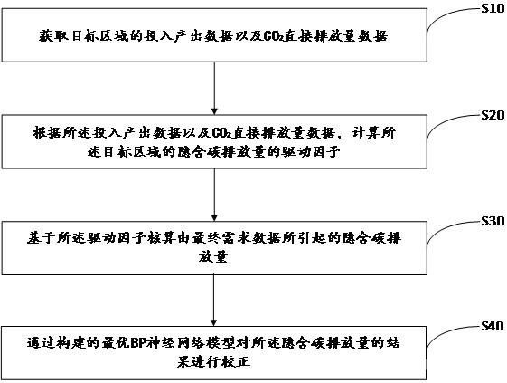 隱含碳排放量核算方法、設(shè)備及存儲(chǔ)介質(zhì)