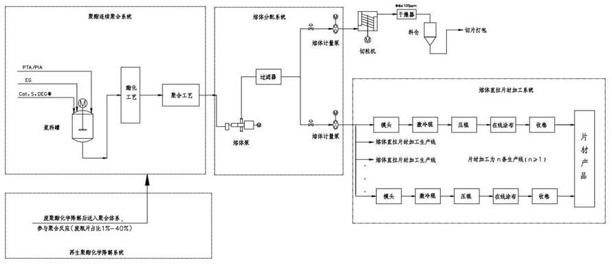 再生聚酯化學(xué)降解回收再利用的聚酯熔體直拉片材工藝技術(shù)