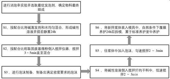 常溫養(yǎng)護保溫隔熱材料的制備方法