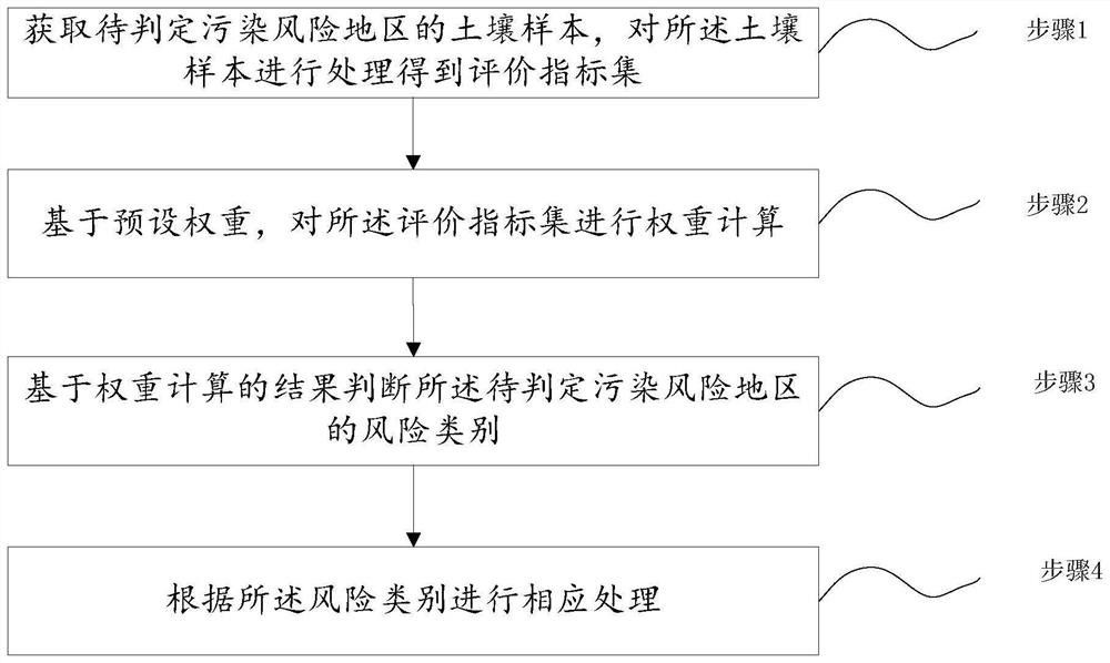 土壤污染風(fēng)險(xiǎn)的判斷方法、系統(tǒng)、存儲(chǔ)介質(zhì)及電子設(shè)備