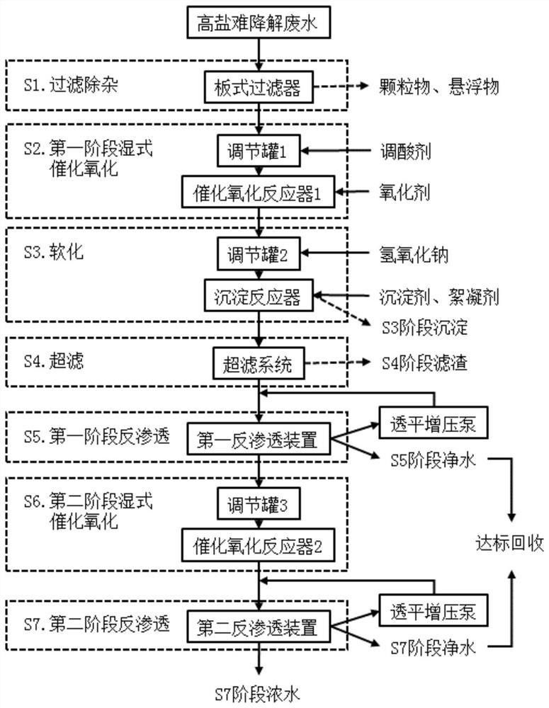 用于高鹽難降解廢水處理的方法及系統(tǒng)