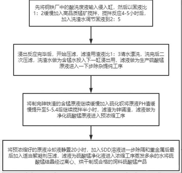 利用工業(yè)廢水中廢酸生產(chǎn)硫酸錳的工藝