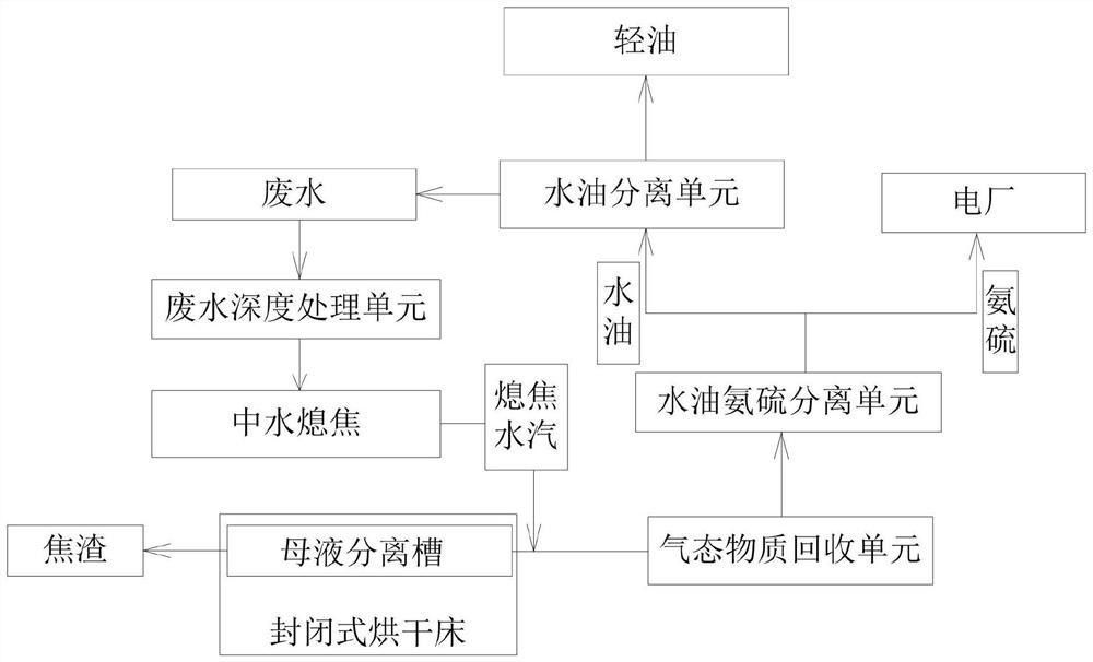 酚氨廢水處理的水油氨硫渣分離系統(tǒng)和方法