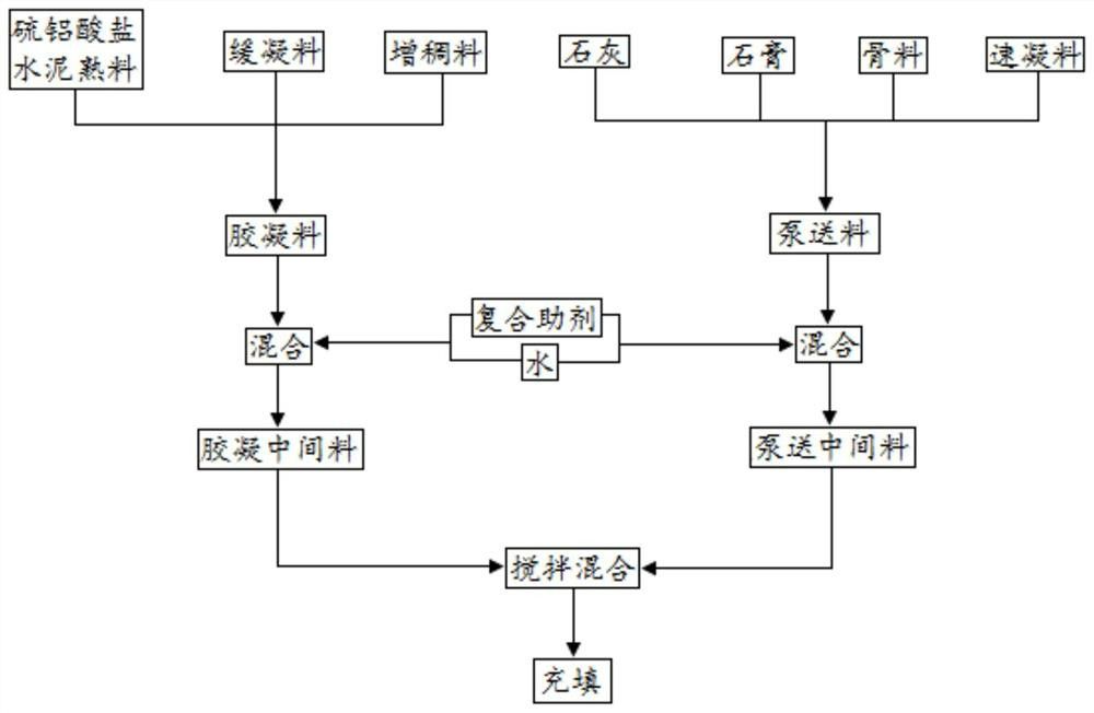 具有可調(diào)凝高流態(tài)高穩(wěn)定性的沿空留巷巷旁充填材料及其制備方法