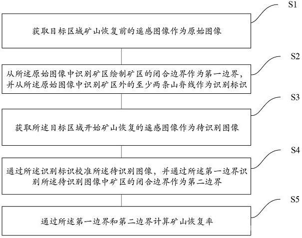 應(yīng)用于礦山環(huán)境恢復(fù)治理的數(shù)據(jù)處理方法及系統(tǒng)