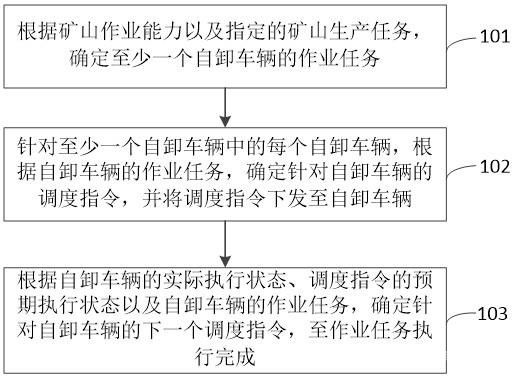 礦山自卸車輛的動態(tài)調(diào)度方法及裝置