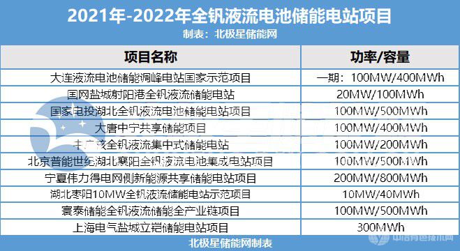 液流電池儲能技術亮相環(huán)境日國家活動，各大企業(yè)搶先布局！