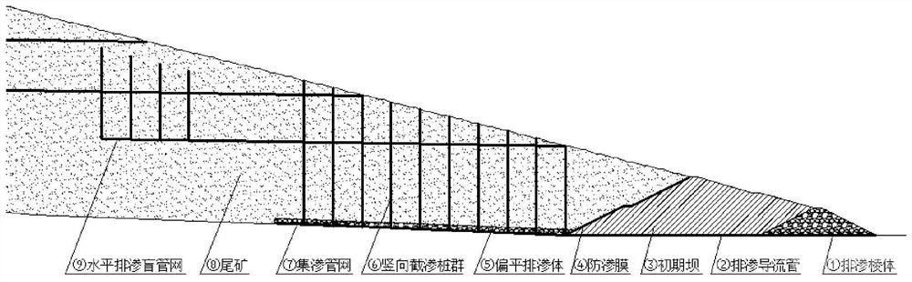 用于降低尾礦庫或磷石膏庫浸潤線的截排滲結(jié)構(gòu)