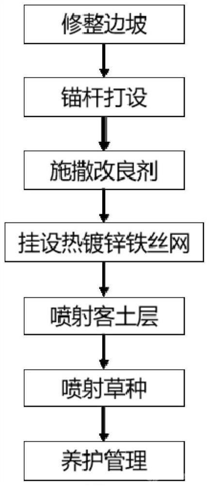 鈍化重金屬活性的礦山邊坡生態(tài)修復(fù)方法