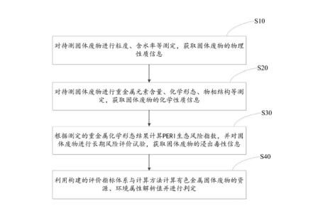 有色冶金固廢資源環(huán)境屬性的解析與判定方法