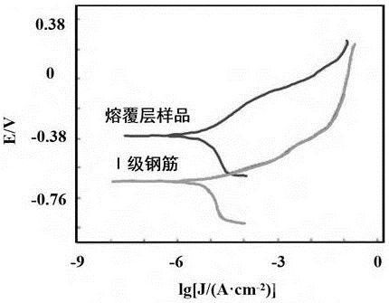 耐腐蝕熔覆層粉末材料、熔覆層的制備方法