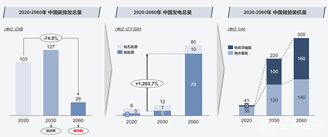 “雙碳”戰(zhàn)略帶動發(fā)電側(cè)格局改變  儲能市場迎來新突破