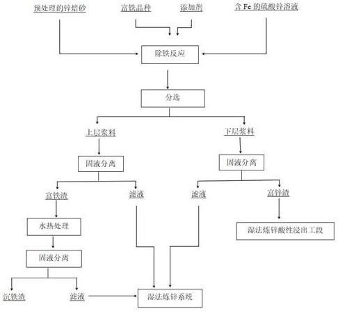 濕法煉鋅過程中降低沉鐵渣中鋅含量的方法