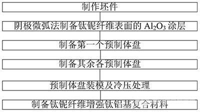 涂層改性鈦鈮纖維增強(qiáng)鈦鋁基復(fù)合材料的制備方法