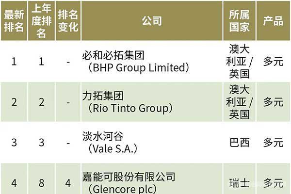 2021年全球前40大礦業(yè)上市公司凈利潤驟增127%（附礦業(yè)公司排名）