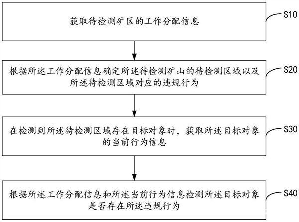 礦區(qū)安防檢測(cè)方法、裝置、設(shè)備及存儲(chǔ)介質(zhì)