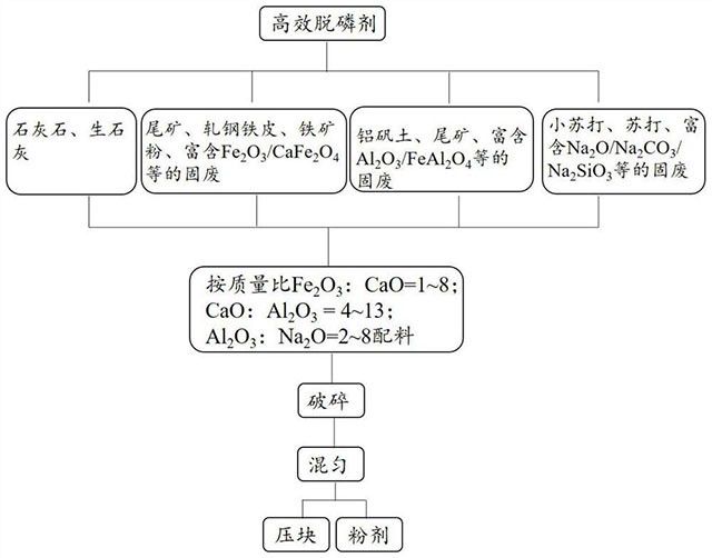 脫磷劑及其應用