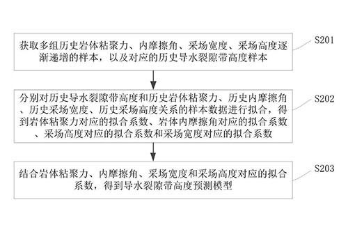 金屬礦開采中導(dǎo)水裂隙帶高度的獲取方法及系統(tǒng)