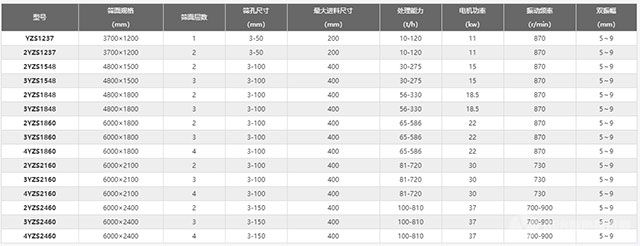 YZS系列振動(dòng)篩產(chǎn)品參數(shù)
