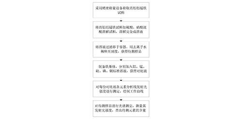 ICP對高鋁鋁錳鐵化學成分聯(lián)合測定的方法