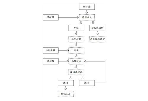 鎘浮渣綜合回收利用鋅和鎘的方法