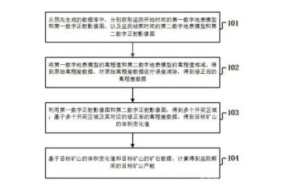 基于無人機(jī)的礦山產(chǎn)能監(jiān)測方法及裝置