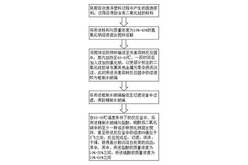 利用回收廢棄塑料生產高分散沉淀白炭黑的工藝