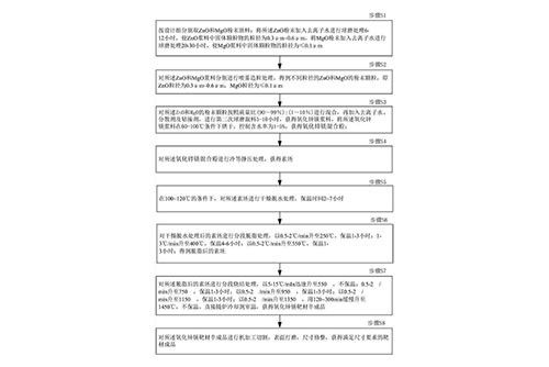 氧化鋅鎂靶材及制備方法