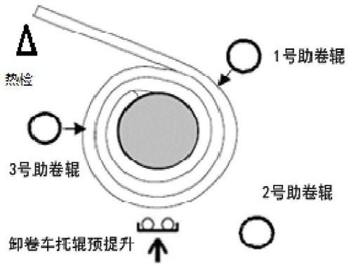 熱軋卷取機(jī)卸卷的方法和系統(tǒng)