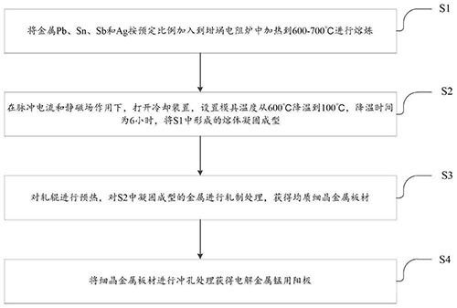 電解金屬錳用陽(yáng)極及其制備方法