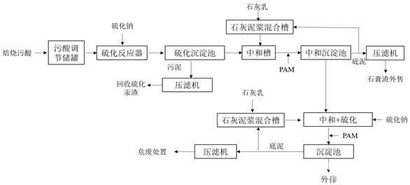 處理含汞、鉈污酸廢水的方法