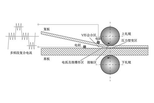 多頻復合電流調控雙金屬層狀復合板界面結構的方法