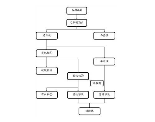 磷酸鐵渣萃取分離鐵和磷制備磷酸鐵的方法