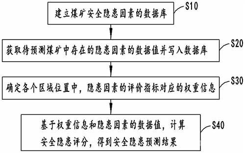 智慧礦山安全隱患預(yù)測方法、系統(tǒng)、存儲(chǔ)設(shè)備及終端