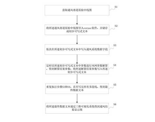 礦山通風(fēng)系統(tǒng)數(shù)據(jù)可視化和存儲(chǔ)的方法及系統(tǒng)