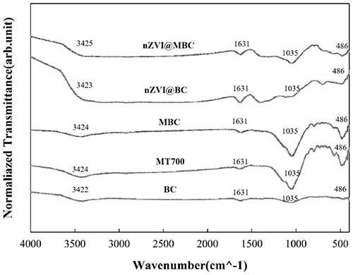 高效去除水中氮磷的復(fù)合改性污泥基生物炭、制備方法及其應(yīng)用