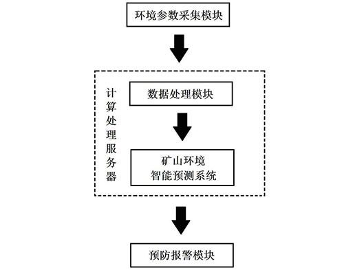 基于人工智能的礦山環(huán)境智能預測系統(tǒng)