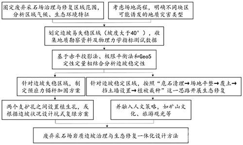 廢棄采石場巖質(zhì)邊坡治理與生態(tài)修復(fù)一體化設(shè)計方法