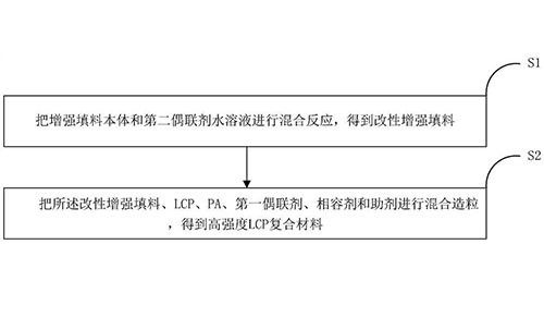 高強(qiáng)度LCP復(fù)合材料及其制備方法