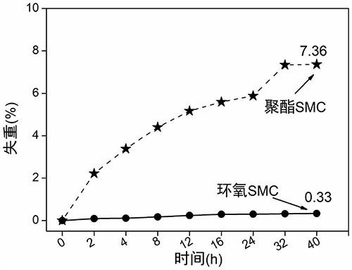 環(huán)氧模壓復合材料及其制備方法