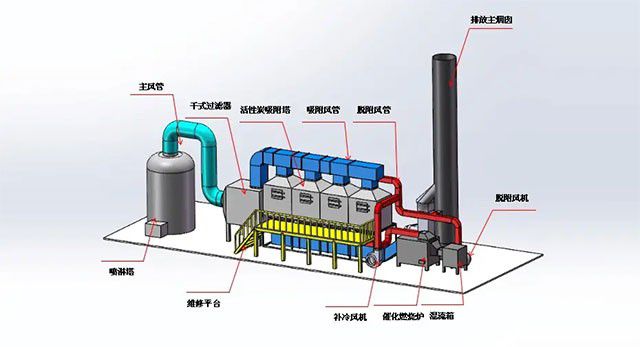 沸石轉輪吸附+RTO催化燃燒