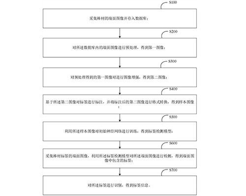 冶金生產(chǎn)過程中棒材所貼標(biāo)簽的識(shí)別方法、裝置、設(shè)備及介質(zhì)