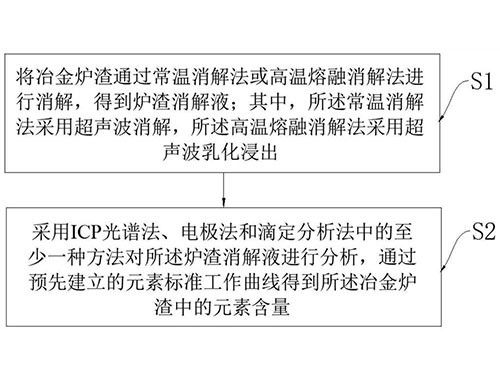 冶金爐渣在線監(jiān)測分析方法及系統(tǒng)