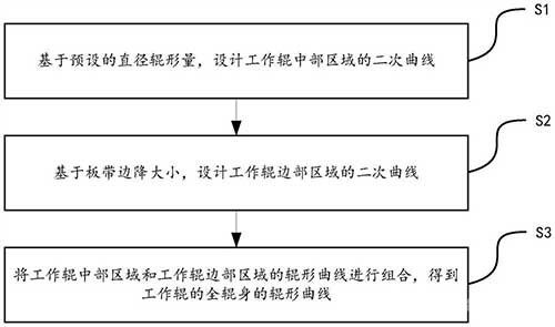 線性降低板帶邊降的工作輥以及輥形設計方法